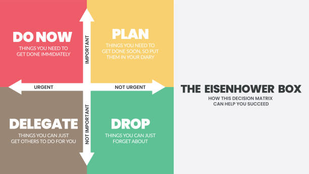 Eisenhower Matrix or the ABCDE method to categorize your tasks 